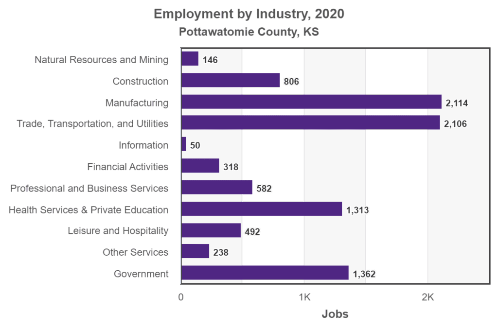 Pottawatomie County, KS, Employment by Industry, 2020