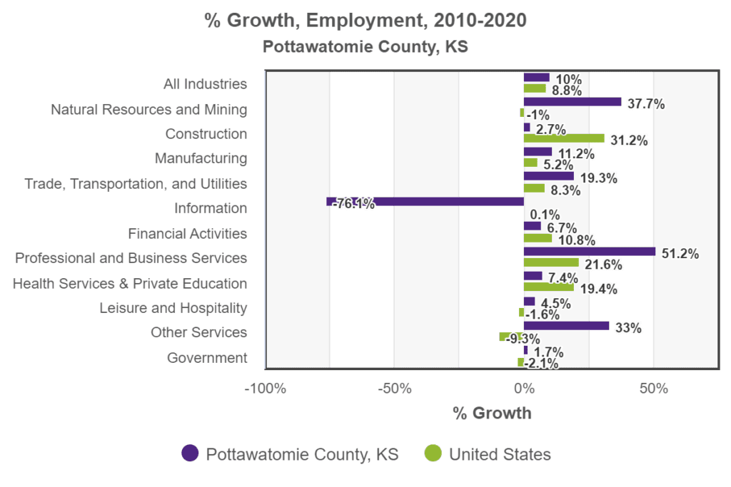 Pottawatomie County, KS, % Growth, Employment, 2010-2020