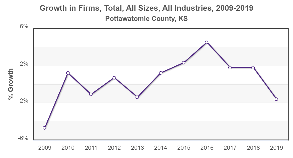Pottawatomie County, KS, Growth in Firms, Total, All Sizes, All Industries, 2009-2019 (1)