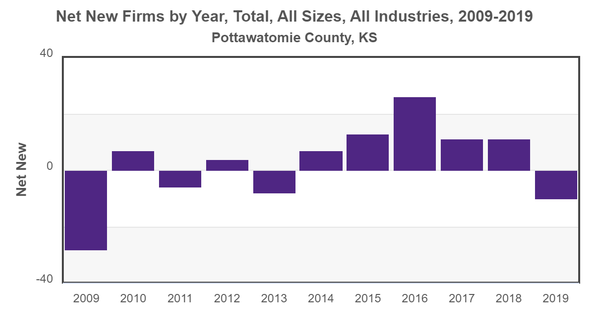 Pottawatomie County, KS, Net New Firms by Year, Total, All Sizes, All Industries, 2009-2019 (1)