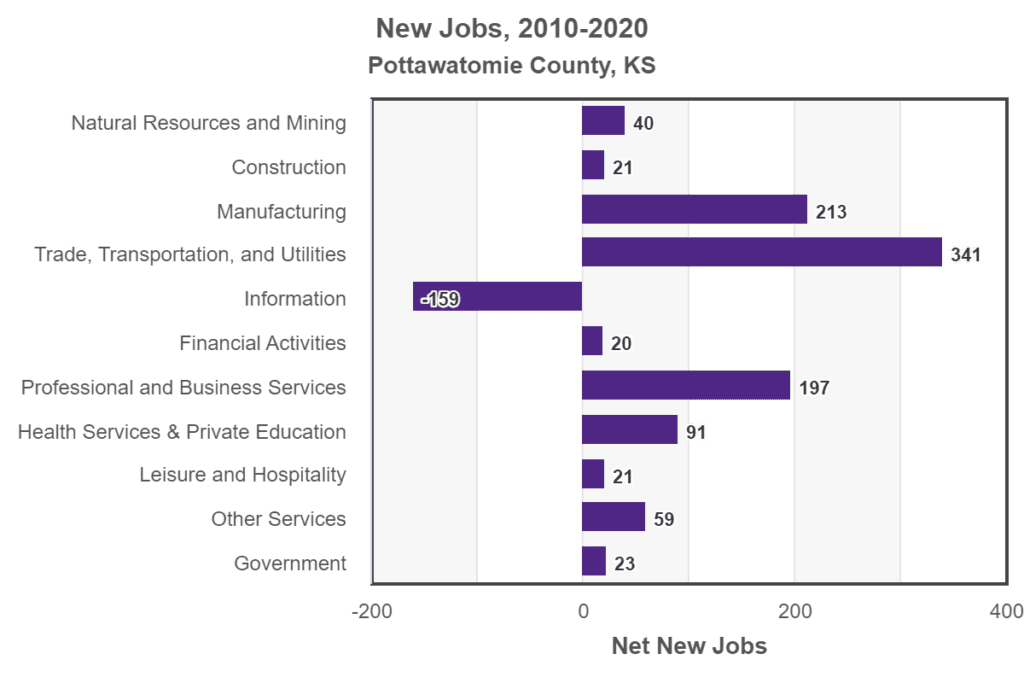 Pottawatomie County, KS, New Jobs, 2010-2020