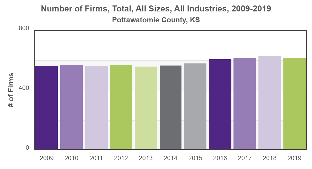 Pottawatomie County, KS, Number of Firms, Total, All Sizes, All Industries, 2009-2019 (1)