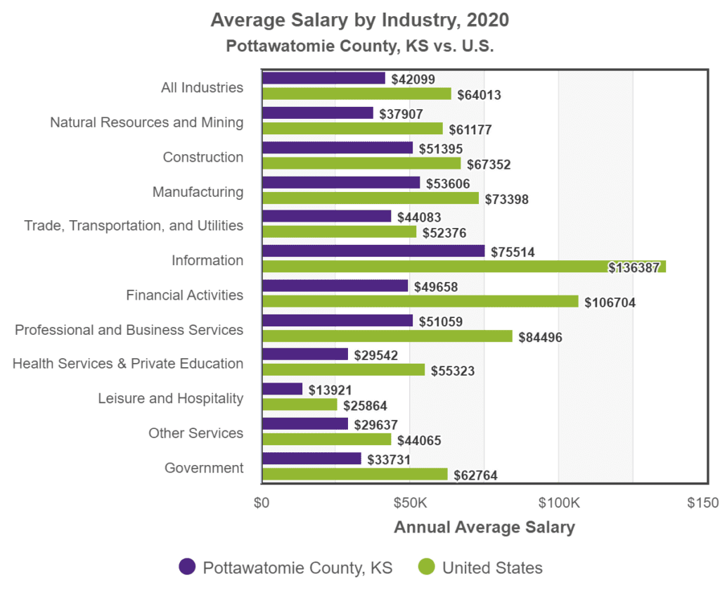 Pottawatomie County, KS vs. U.S., Average Salary by Industry, 2020