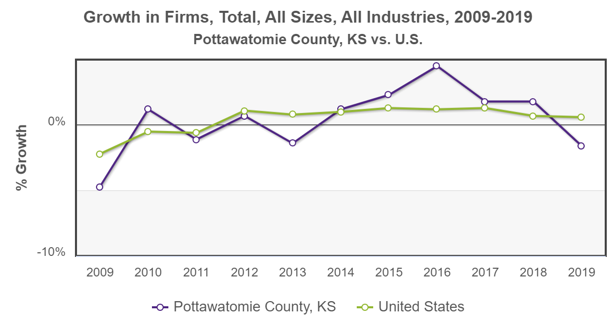 Pottawatomie County, KS vs. U.S., Growth in Firms, Total, All Sizes, All Industries, 2009-2019 (2)