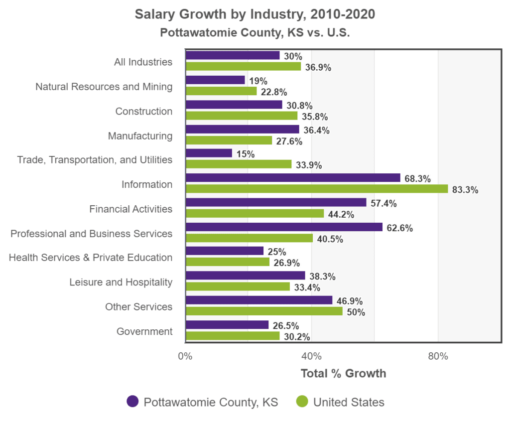 Pottawatomie County, KS vs. U.S., Salary Growth by Industry, 2010-2020