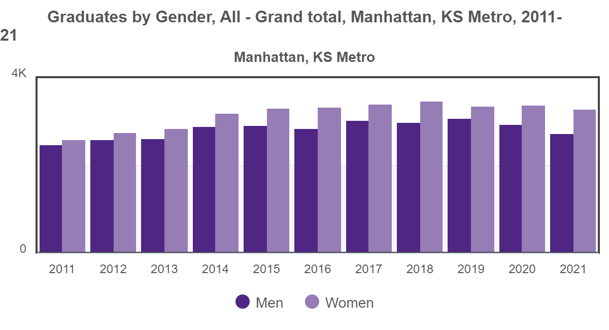 Graph of the Manhattan, KS Metro higher education graduates in recent years by gender.