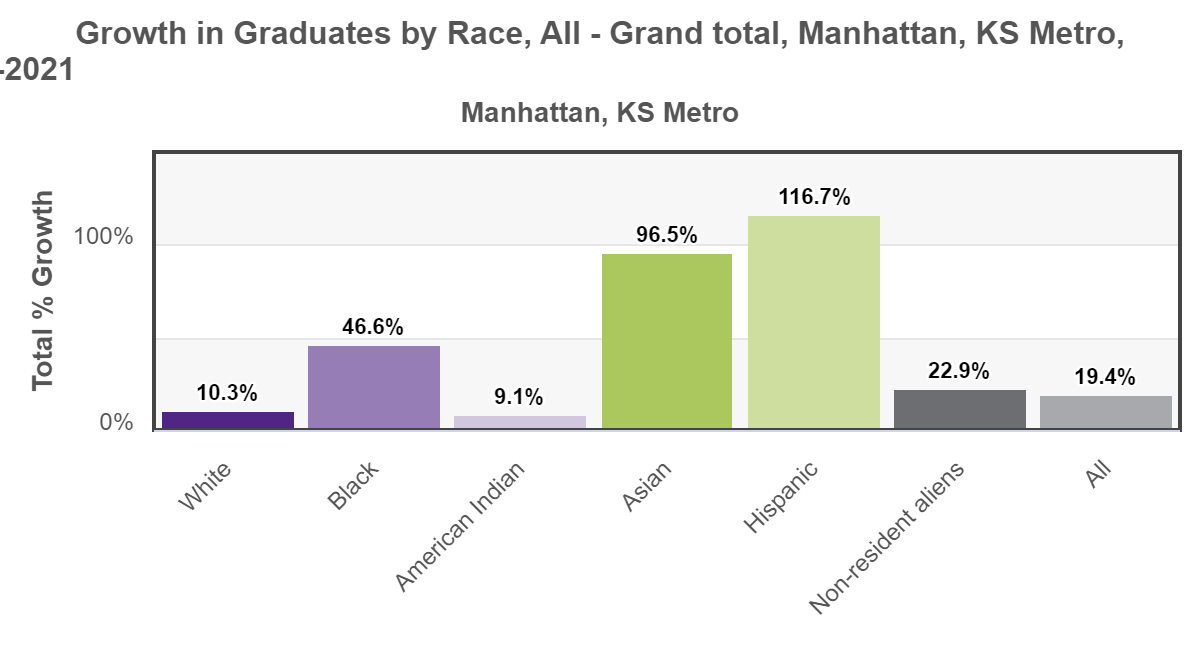 Graph on higher education graduates by race in the Manhattan, KS metro.