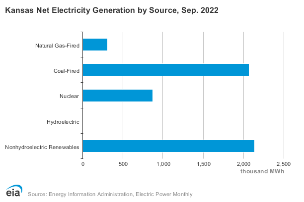 Chart showing electricity generation in Kansas.