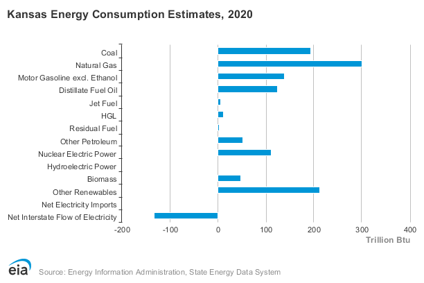 Chart showing energy consumption estimates for Kansas.