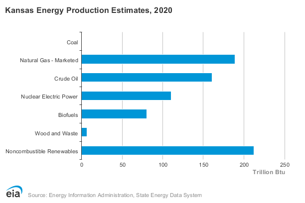 Chart showing Kansas energy production estimates.