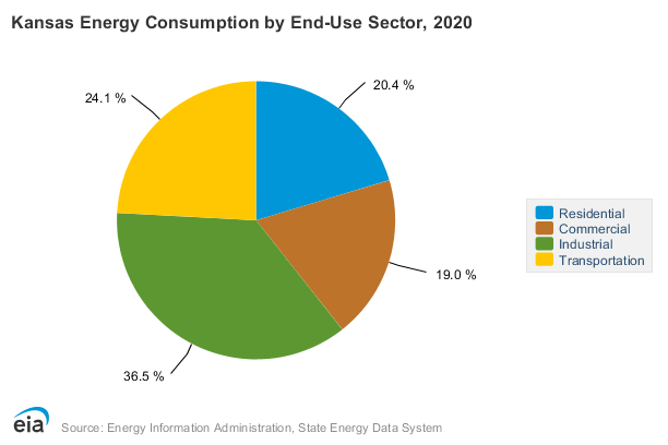 Pie chart showing Kansas energy consumption by sector.