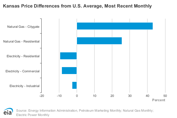 Chart showing Kansas energy pricing.