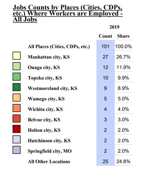 Legend showing where Olsburg, KS, residents work.