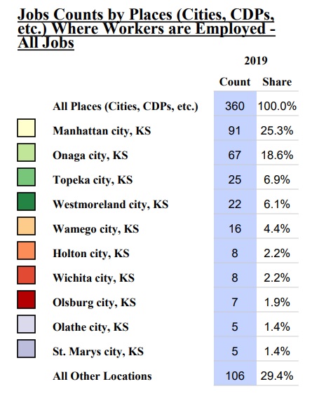 Chart legend for where Onaga, KS, residents work.