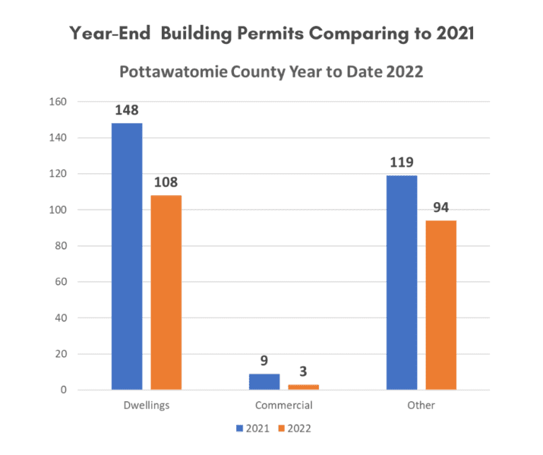 Graph of 2022 and 2021 building permits in Pottawatomie County, KS.