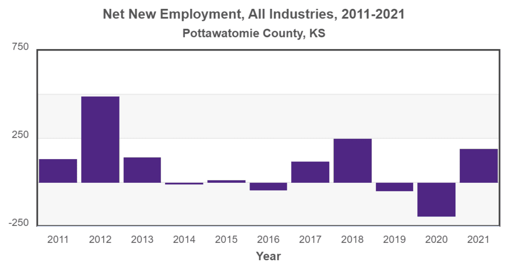 Graph showing net new employment per year from 2011 to 2021 in Pottawatomie County, KS.