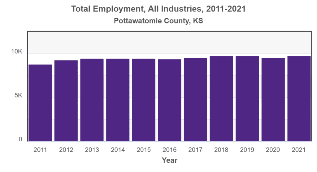 Graph showing the total employment in Pottawatomie County, KS, from 2011 to 2021.