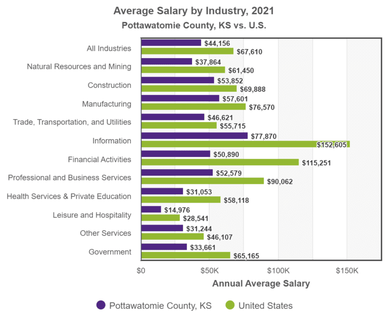 Visual showing the average Pottawatomie County, KS, salaries by industry, as compared to national average salaries.