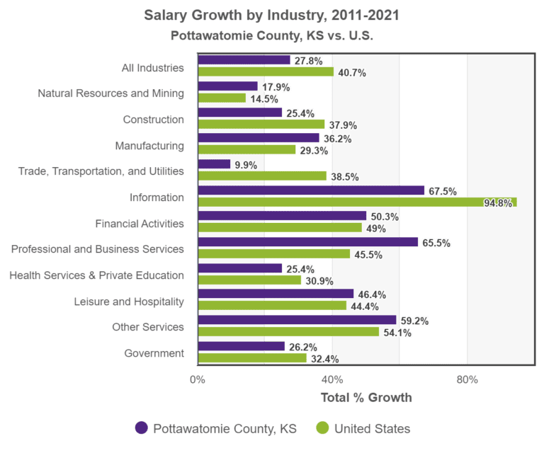 Pottawatomie County, KS vs. U.S., Salary Growth by Industry, 2011-2021