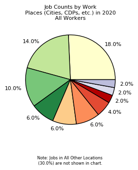 Chart showing where Havensville, KS, residents work.